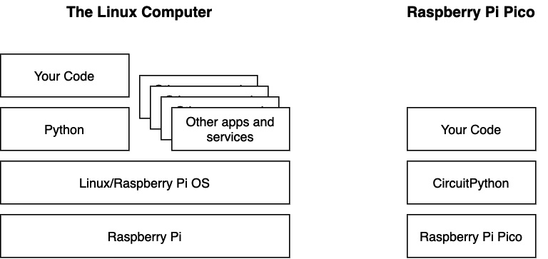 Figure 1.3 – Running your code on Raspberry Pi versus Pico
