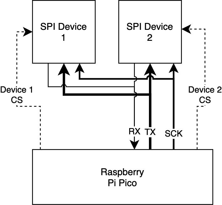 Figure 1.4 – Raspberry Pi Pico SPI bus usage
