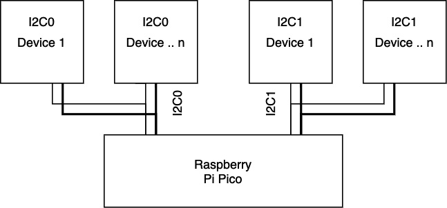 Figure 1.5 – I2C buses on Raspberry Pi Pico
