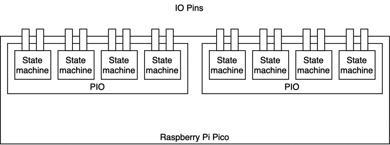 Figure 1.6 – The Raspberry Pi Pico PIO system
