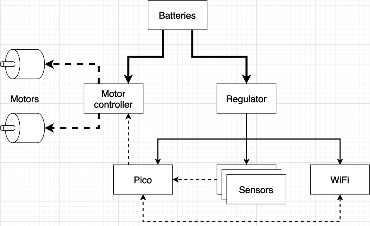 Figure 1.8 – Power distribution in a 2WD robot
