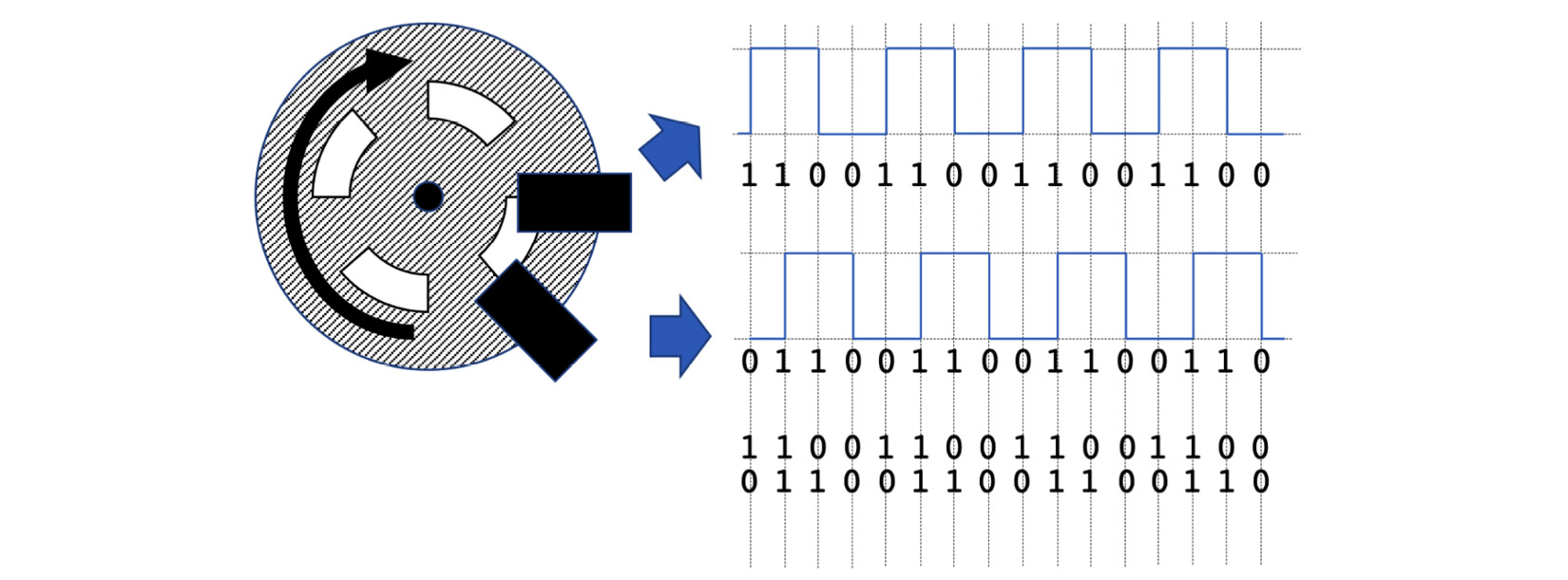 Figure 6.2 – Quadrature pulse encoding
