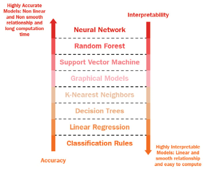 Figure 1.8 – Accuracy-interpretability trade-off diagram
