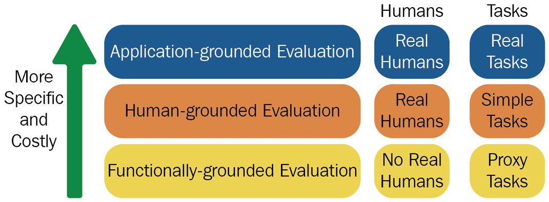 Figure 1.9 – Taxonomy of evaluation level for the explainable ML system
