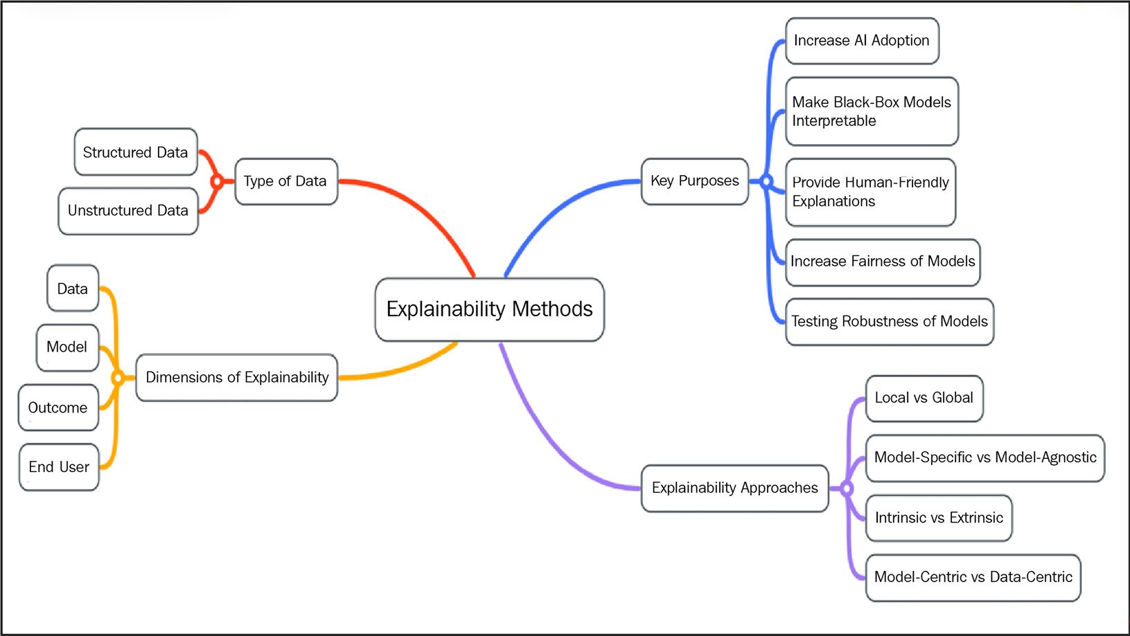 Figure 1.10 – Mind-map diagram of machine learning explainability techniques
