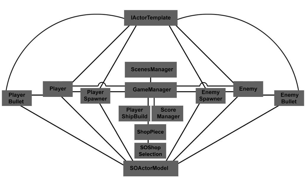 Figure 2.23 – Killer Wave UML
