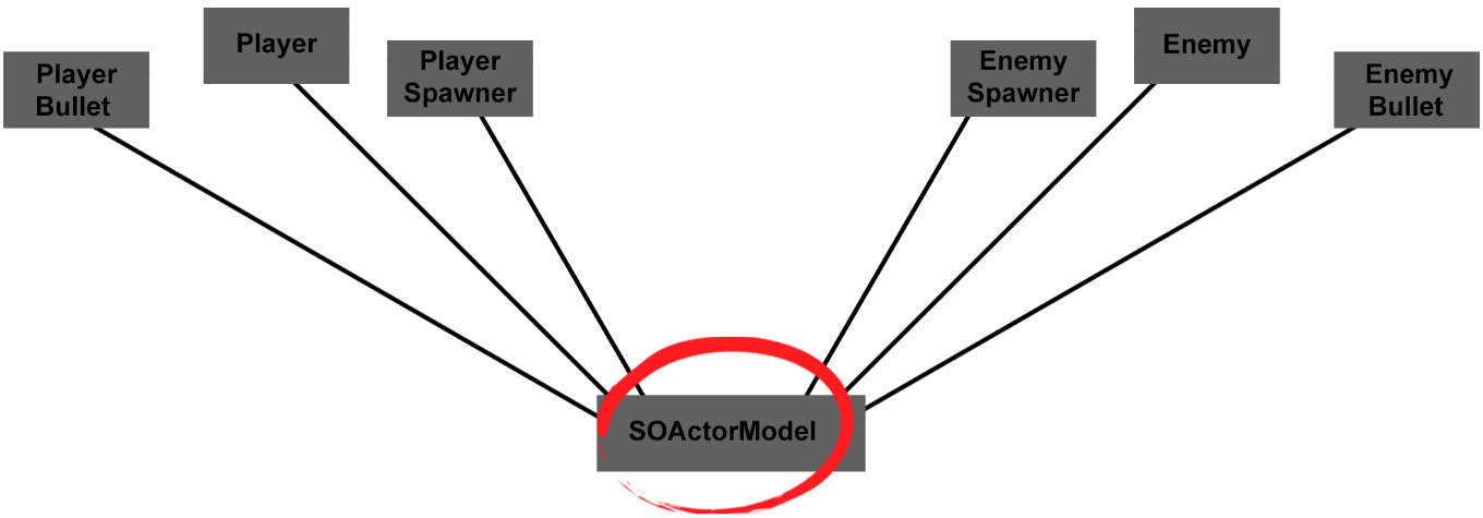 Figure 2.32 – SOActorModel UML
