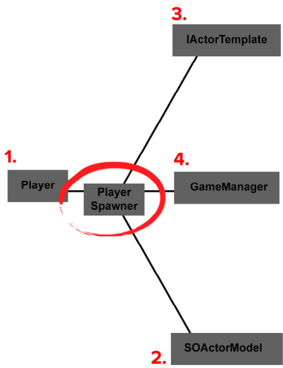 Figure 2.37 – PlayerSpawner UML
