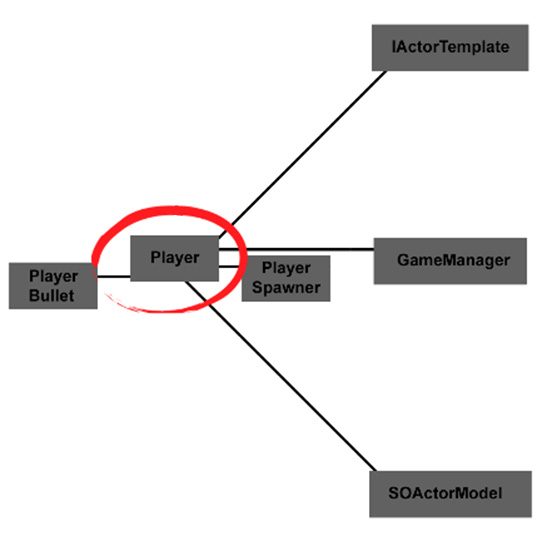 Figure 2.42 – Player UML
