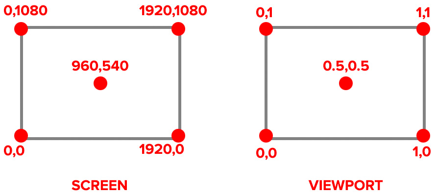 Figure 2.43 – Screen versus viewport measurements
