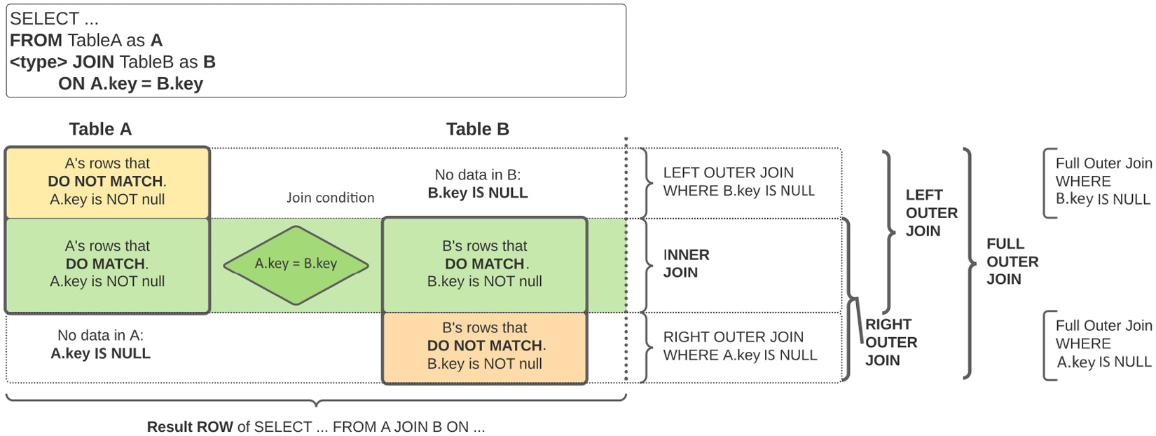 Figure 1.7: Visual representation of different JOIN types between tables A and B