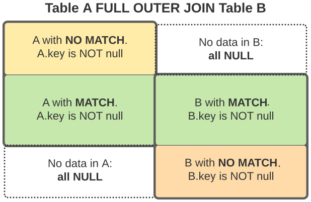 Figure 1.8: Visual representation of a FULL OUTER JOIN