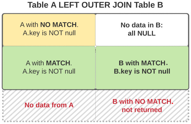 Figure 1.9: Visual representation of a LEFT OUTER JOIN