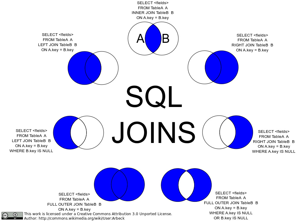 Figure 1.10: Visual representation of SQL JOIN types with an ON clause, as set operations