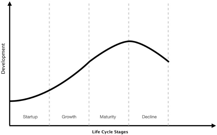 Figure 1.1 – A start-up company’s life cycle