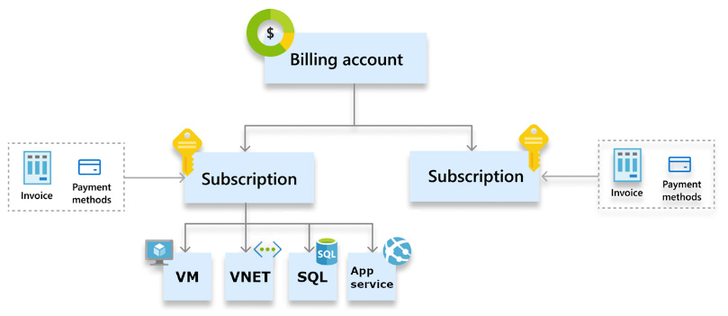 Figure 1.1 – Structure of the MOSP 
