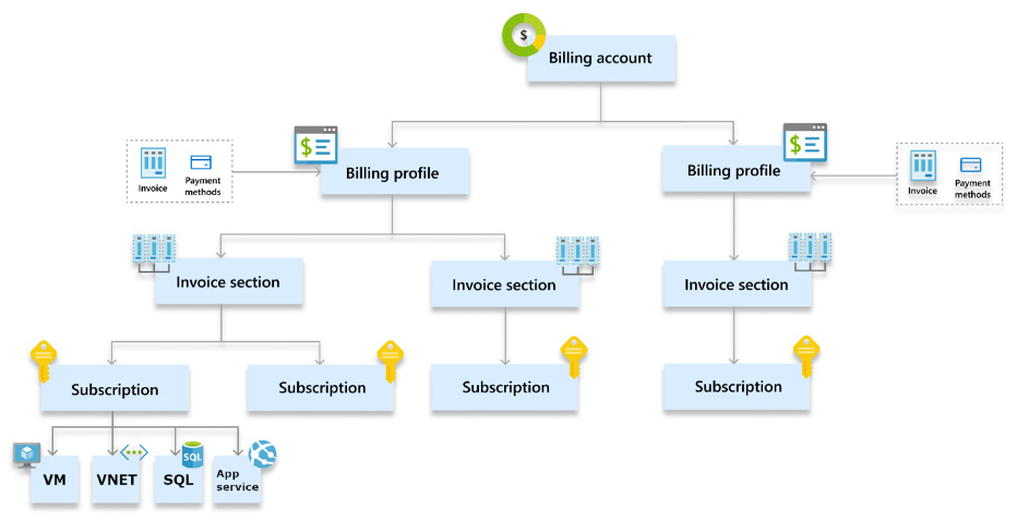 Figure 1.3 – Structure of the MCA
