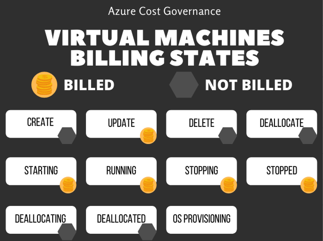 Figure 1.6 – VM billing states
