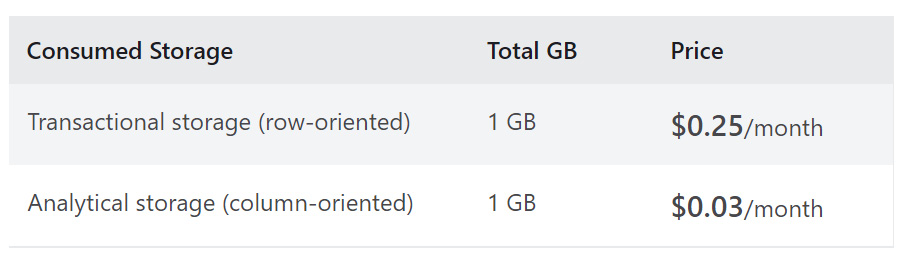 Figure 1.9 – Cosmos DB pricing for storage
