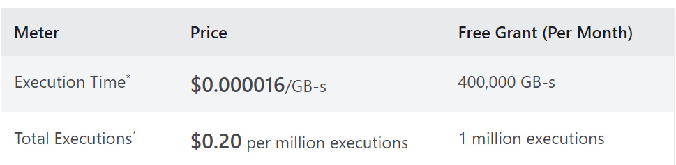 Figure 1.10 – Azure Functions pay-per-use price
