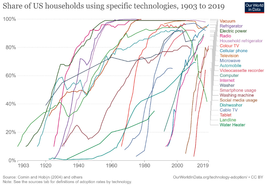 Figure 1.2 – Consumer rate of adoption for various technologies