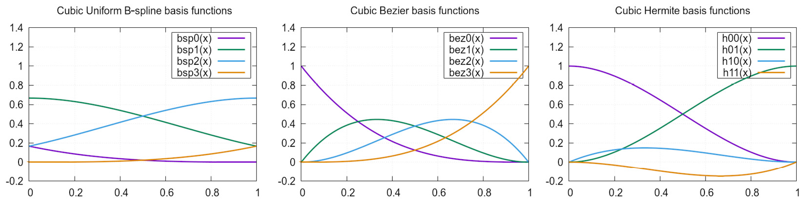 Figure 7.12: The basic functions for B-splines, Bezier, and Hermite splines