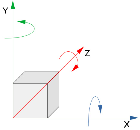 Figure 7.5: The three-dimensional cartesian space, plus the x, y, and z rotation axes