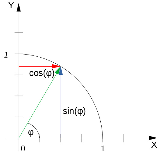 Figure 7.6: Definition of the sine and the cosine of an angle ​<?AID d835?><?AID df4b?>​