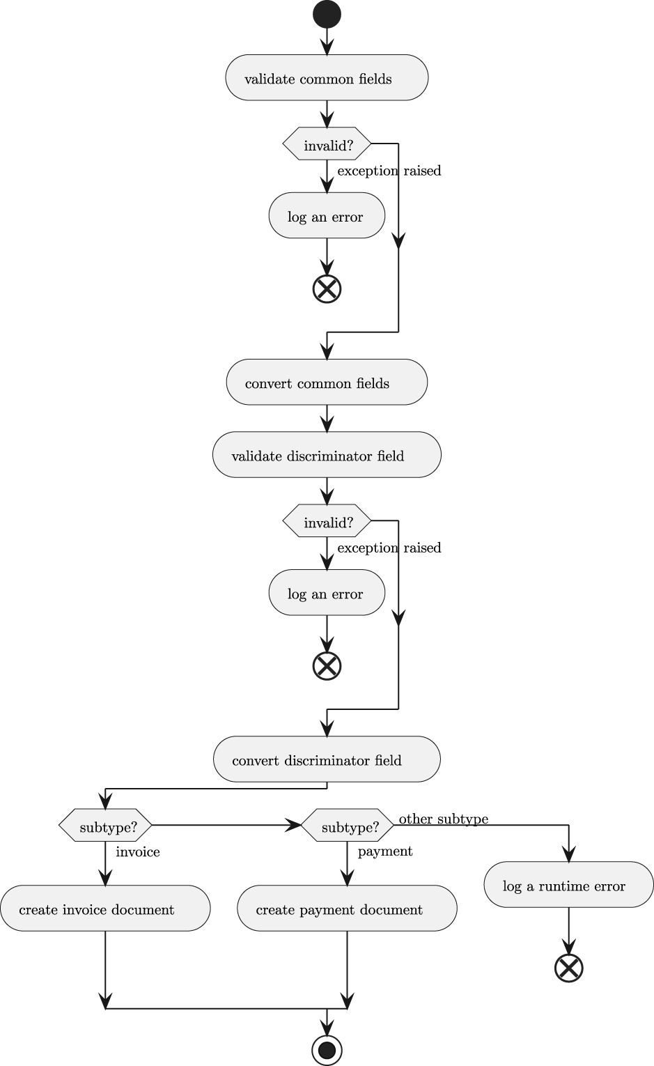 Figure 10.1: Subentity validation 