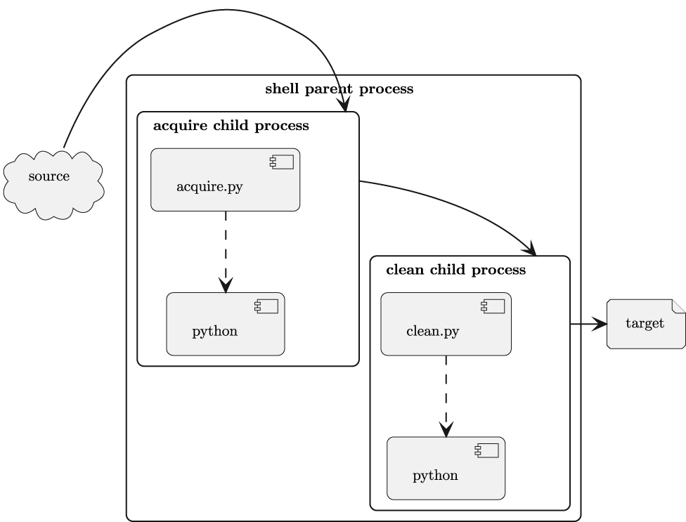 Figure 10.2: Components of a shell pipeline 