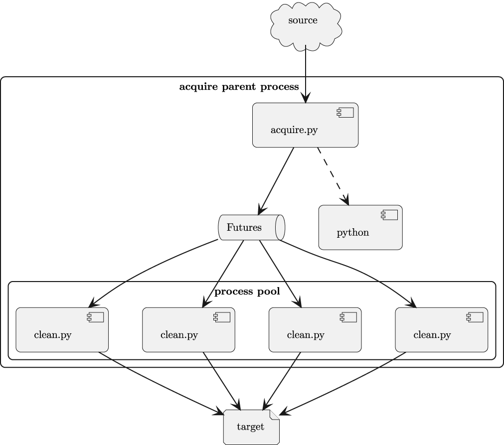 Figure 10.3: Components of a worker pool 