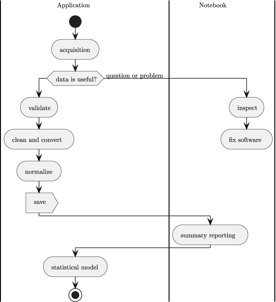 Figure 2.1: Data Analysis Pipeline 