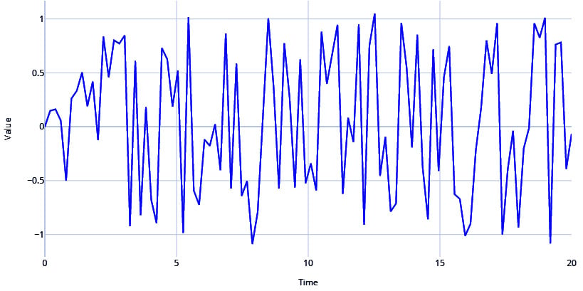 Figure 1.6 – Pseudo-periodic signal
