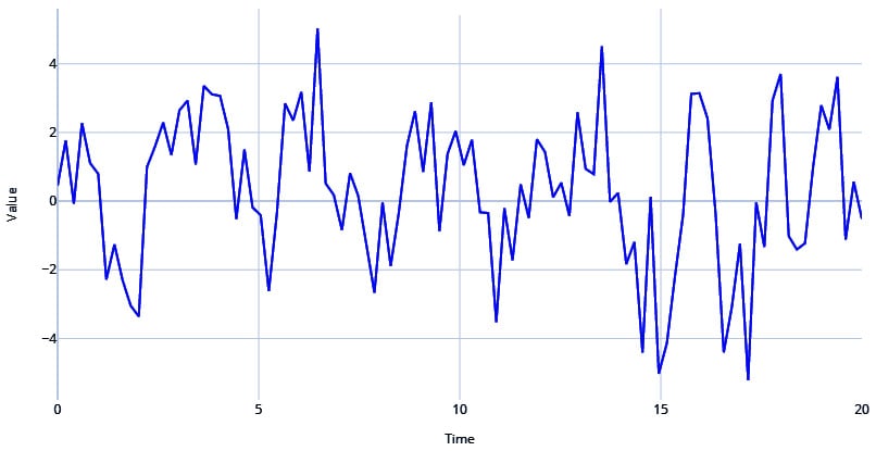 Figure 1.8 – Pseudo-periodic signal with AR and white noise
