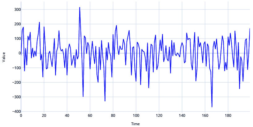 White Noise Time Series with Python 