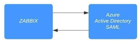 Figure 2.37 – Zabbix SAML authentication diagram
