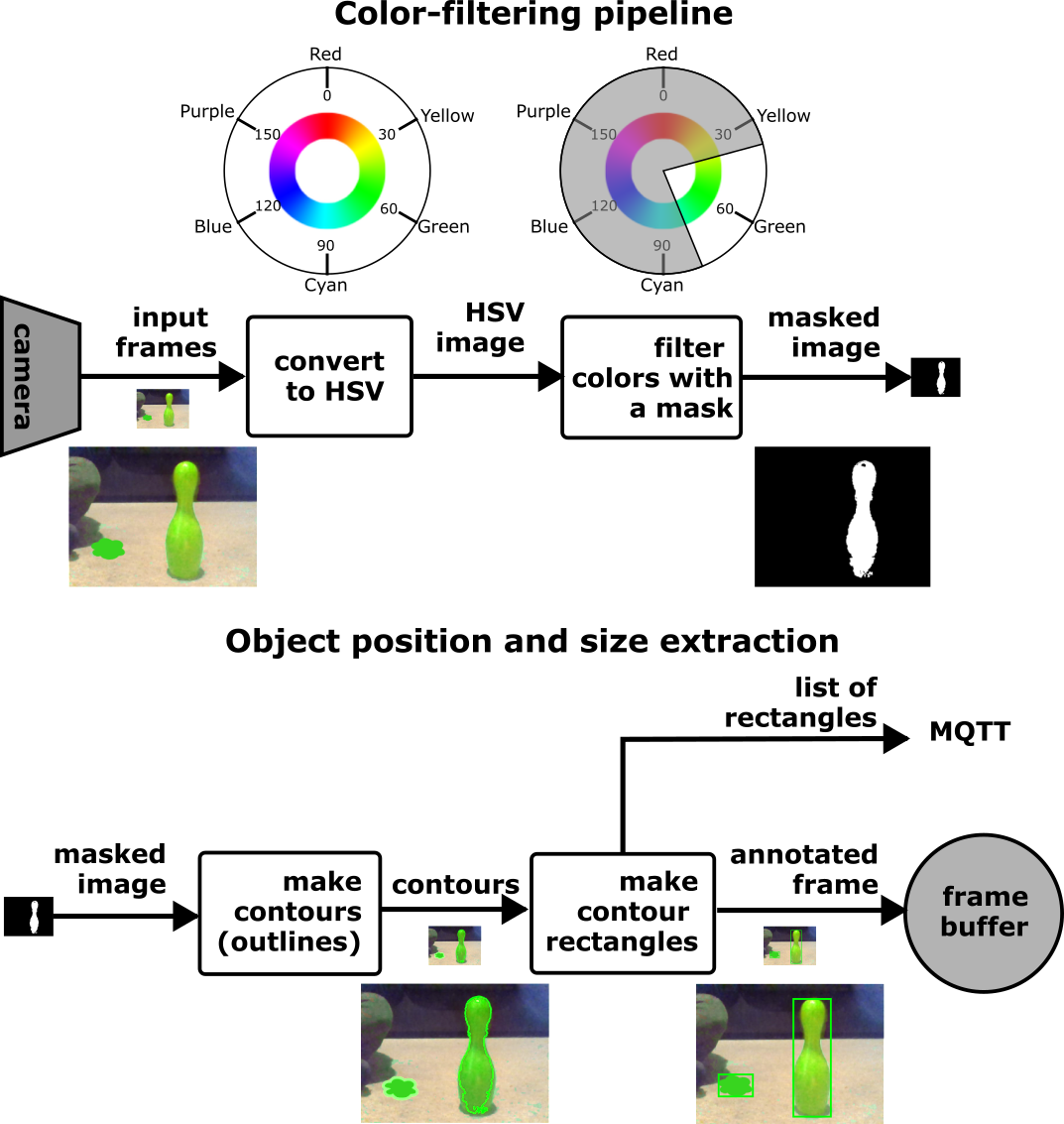 Figure 14.15 – Color-tracking pipeline