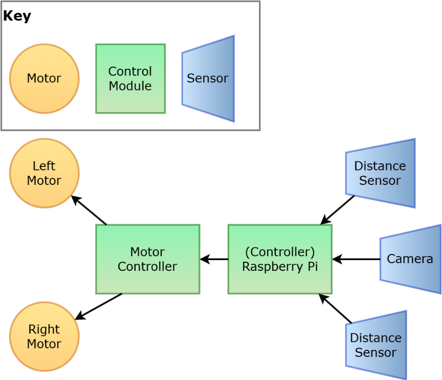 Figure 1.15 – A robot block diagram