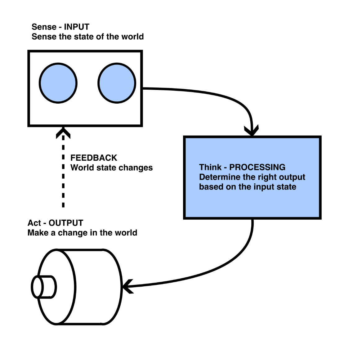 Figure 1.2 – A simplified robot