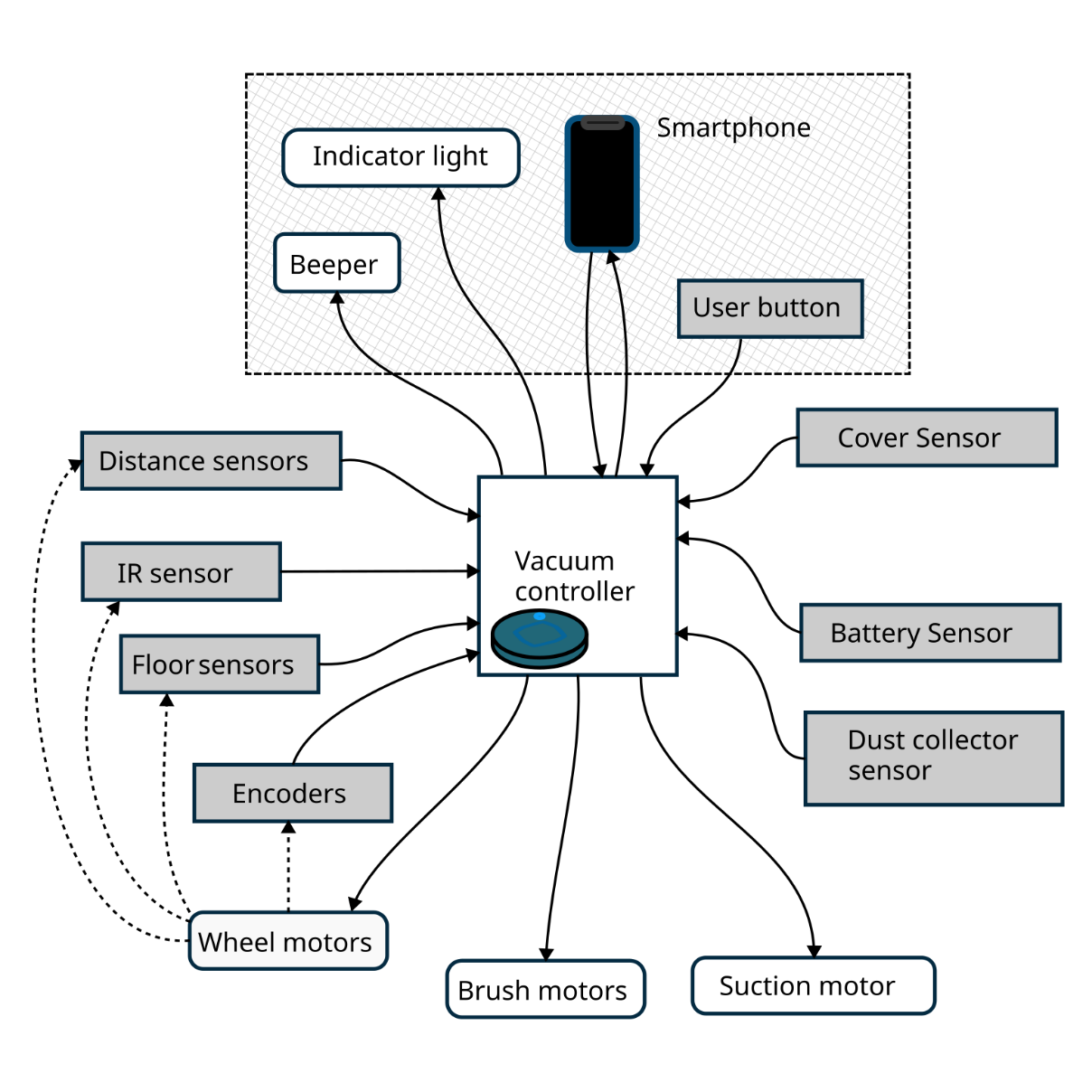 Figure 1.8 – The robot vacuum cleaner systems