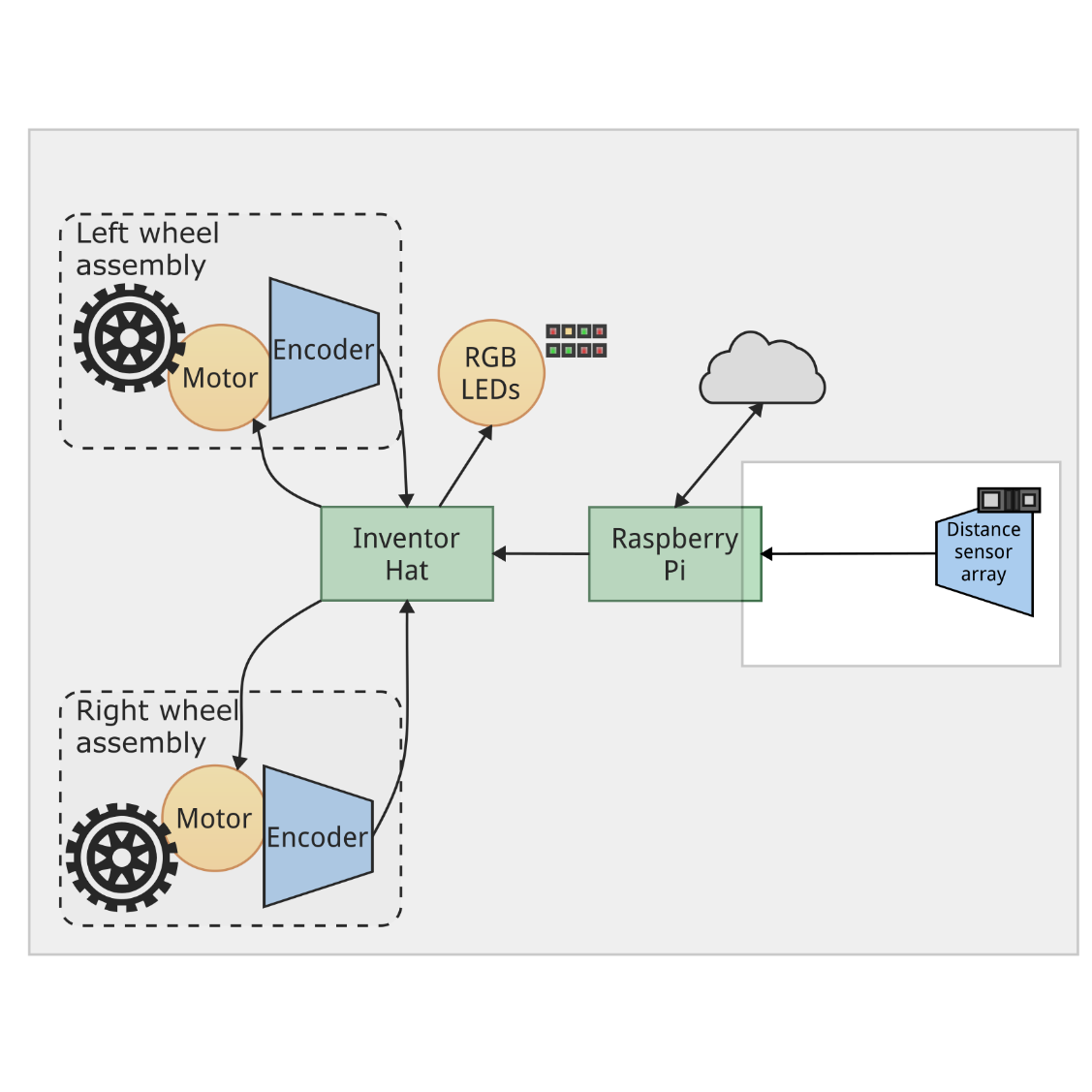 Figure 8.7 – Robot block diagram after adding the sensor