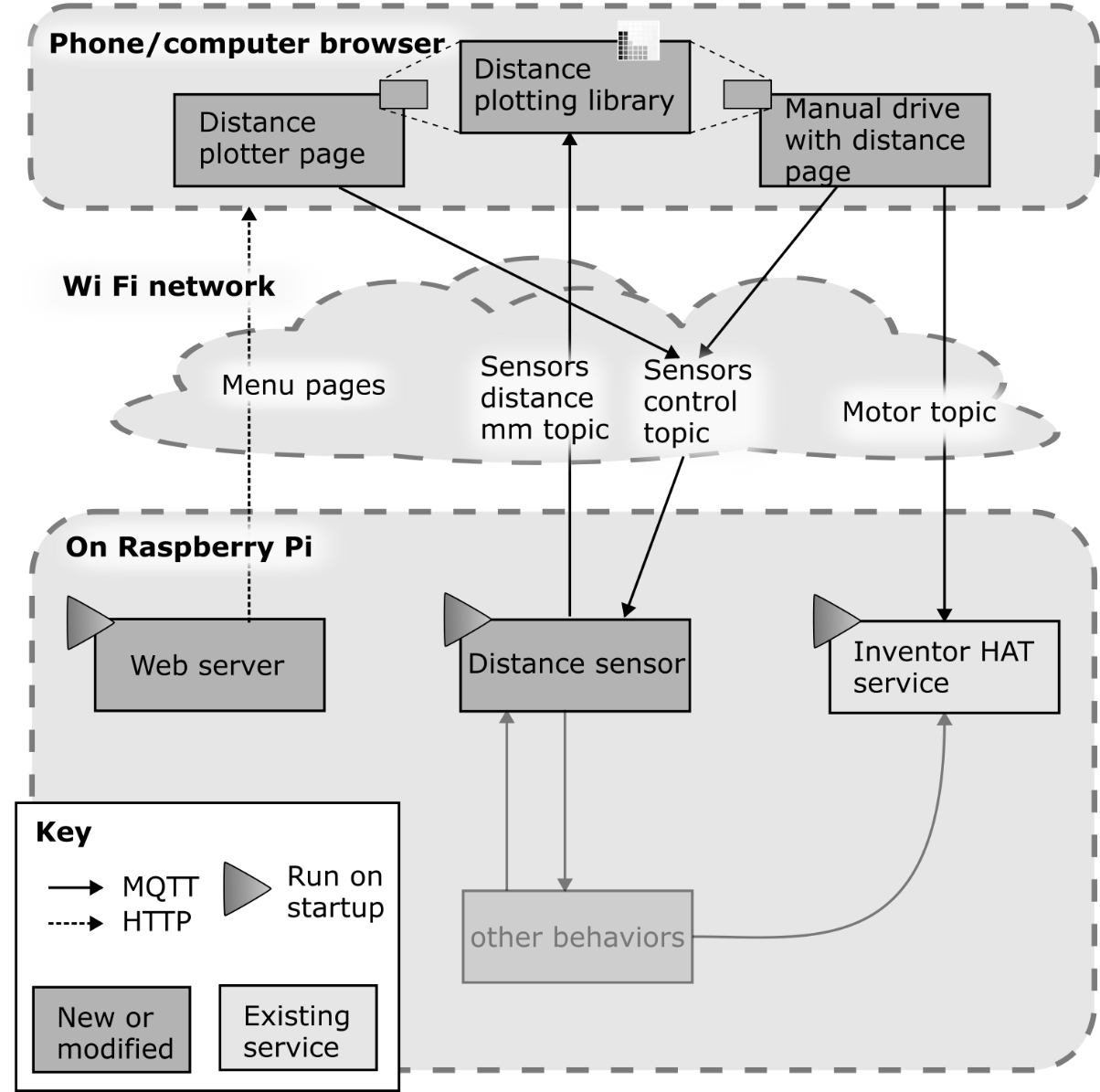 Figure 8.14 – Distance sensor system