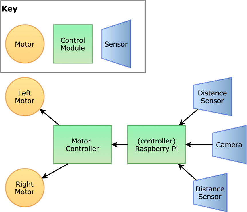 Figure 1.15 – A robot block diagram