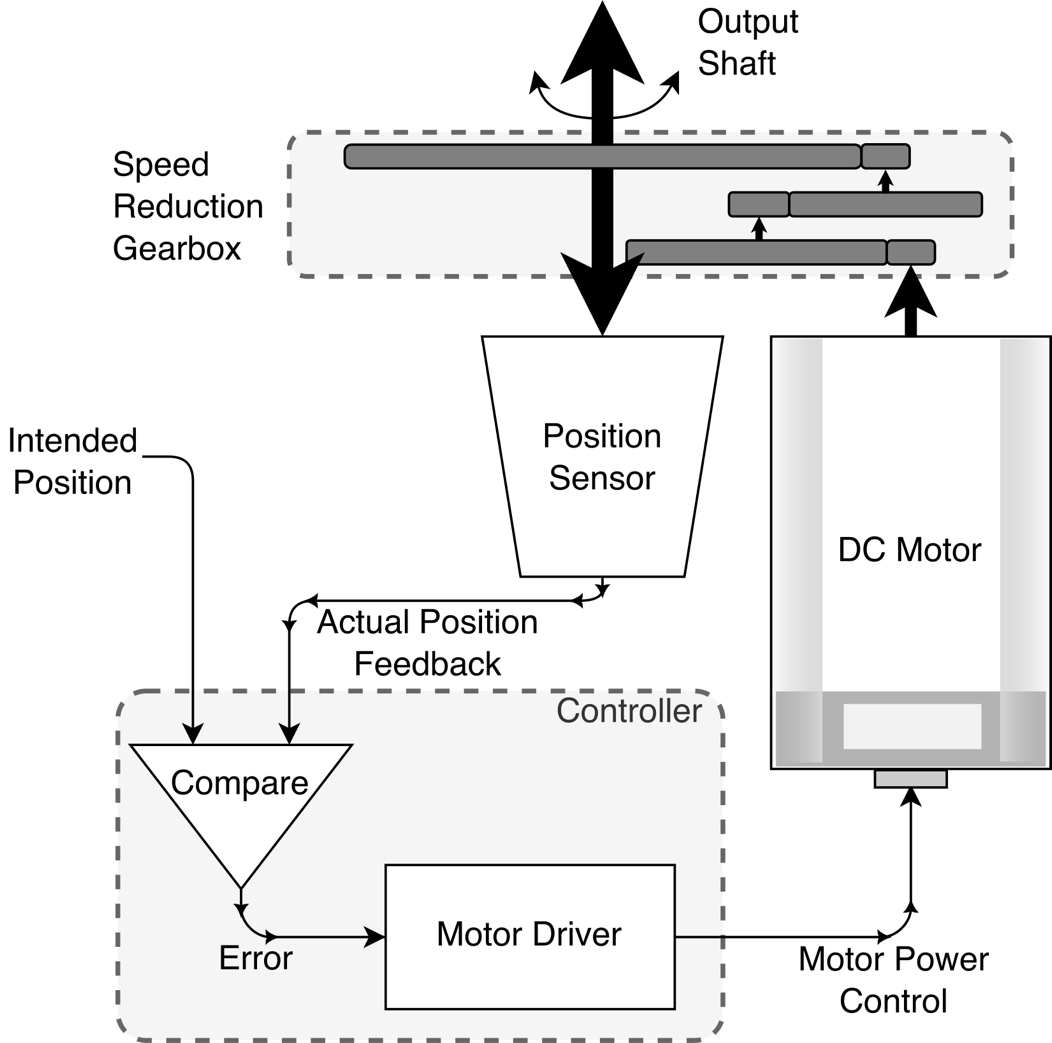 Figure 1.18 – Pictorial diagram of a servo motor mechanism