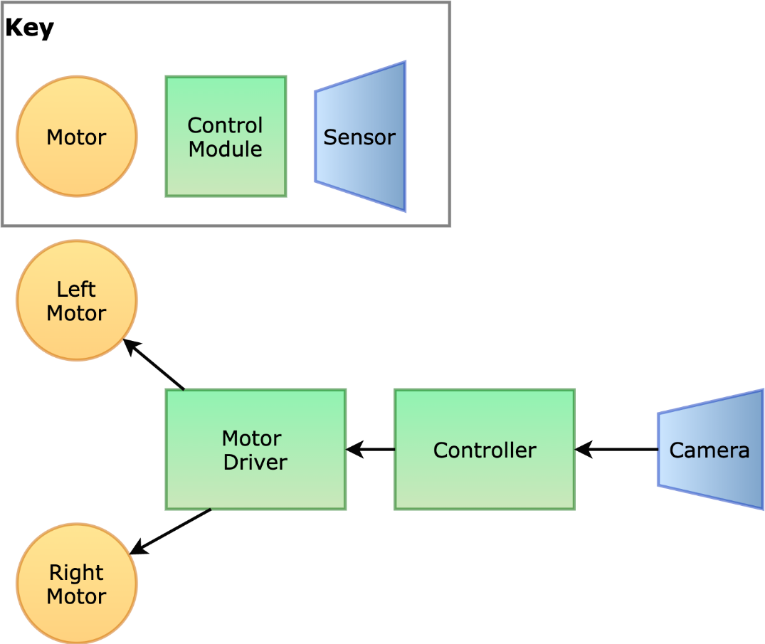 Figure 2.1 – Block diagram of robot parts