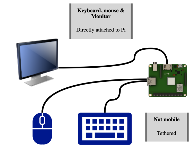 Figure 3.1 – A Raspberry Pi tied to a screen, keyboard, and mouse