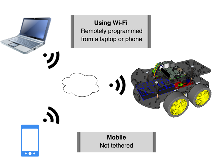 Figure 3.2 – A Raspberry Pi on a robot in a headless configuration