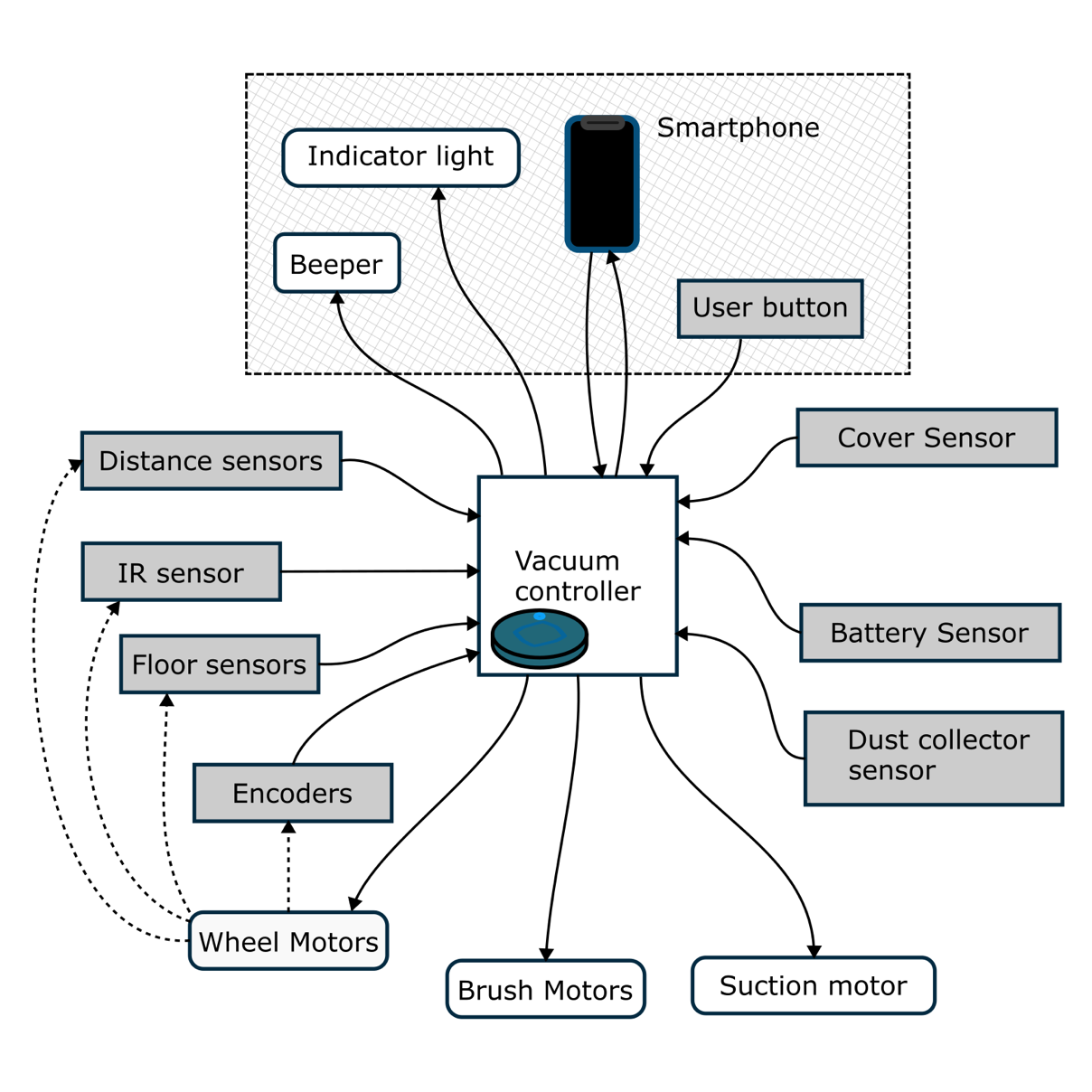 Figure 1.8 – The robot vacuum cleaner systems