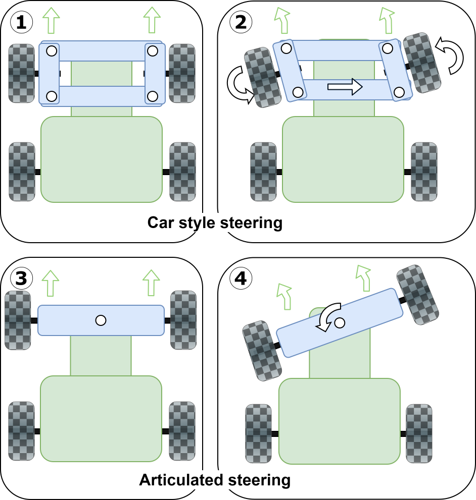 Figure 6.1 – Movable wheel steering types