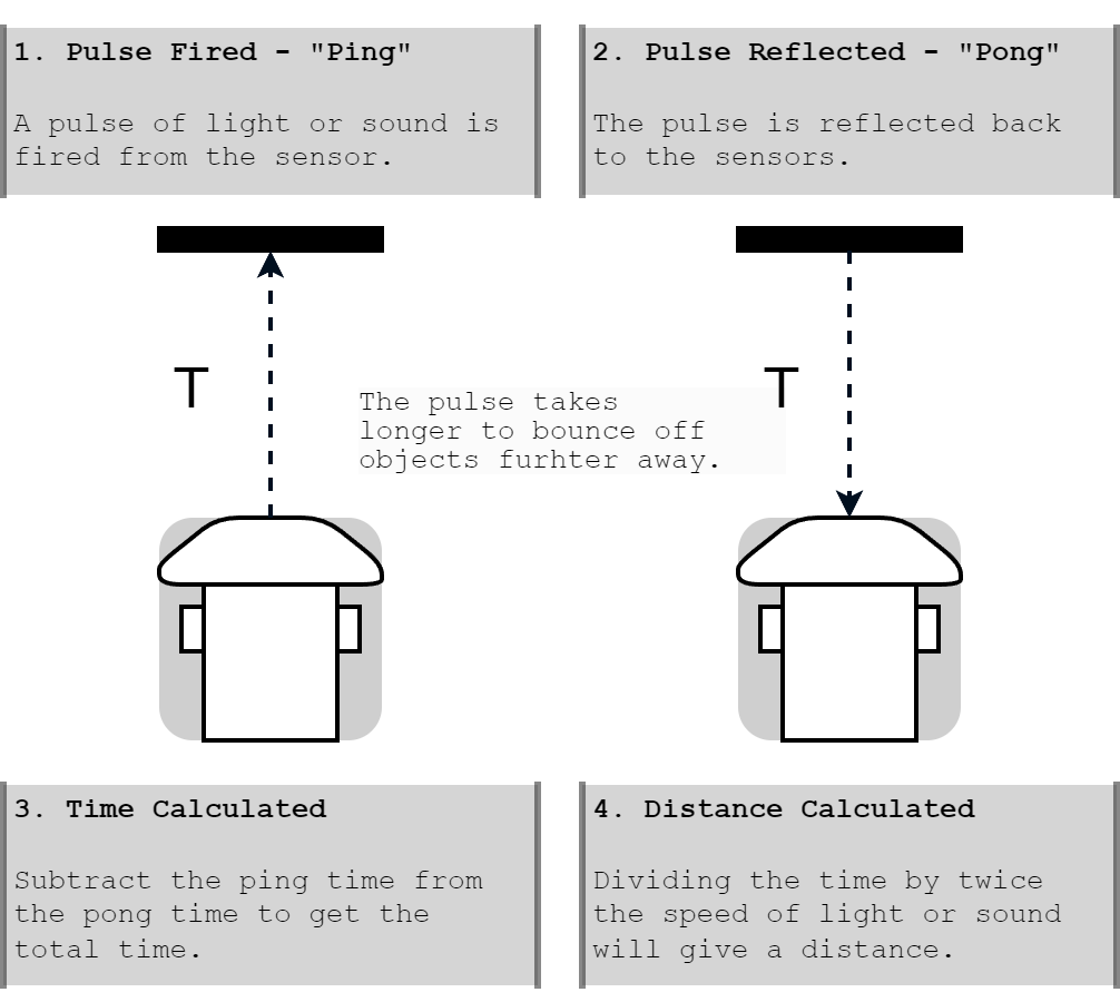 Figure 8.1 – Using pulse timing in a distance sensor